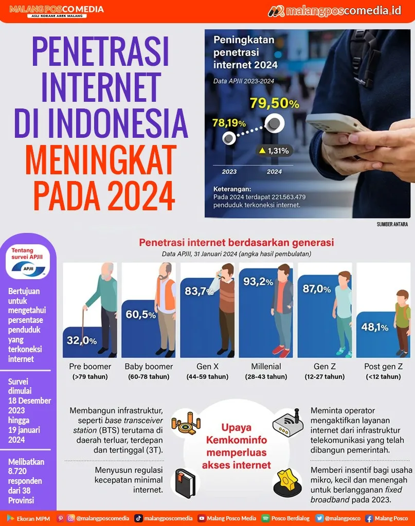 Penetrasi Internet di Indonesia Meningkat pada 2024