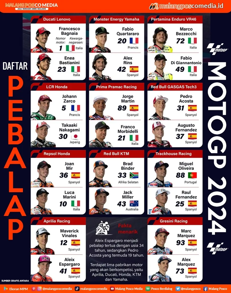 Daftar Pebalap MotoGP 2024