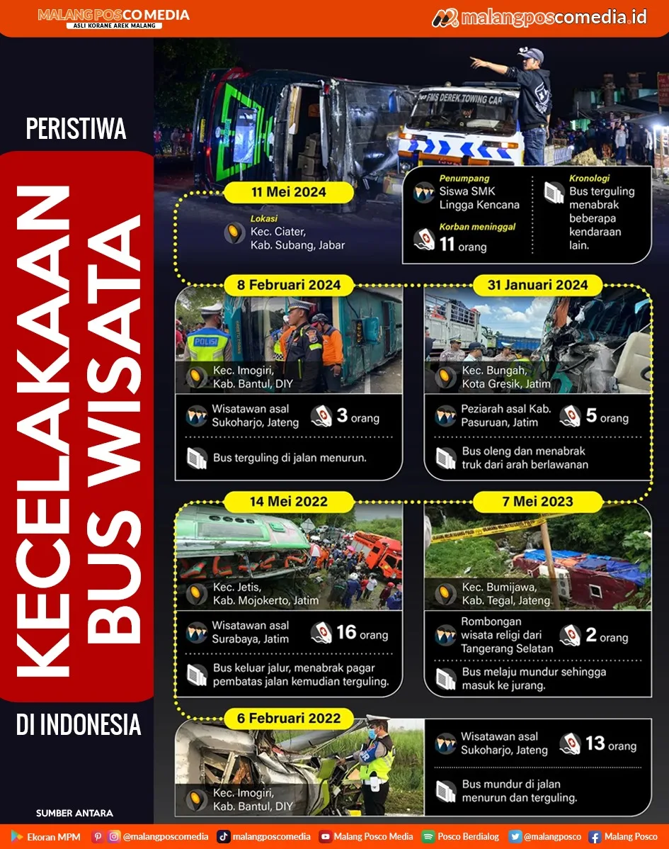 Peristiwa Kecelakaan Bus Wisata di Indonesia