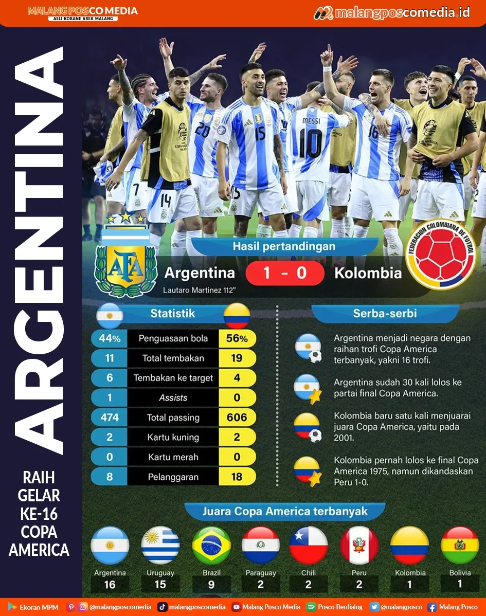 Argentina Raih Gelar ke-16 Copa America