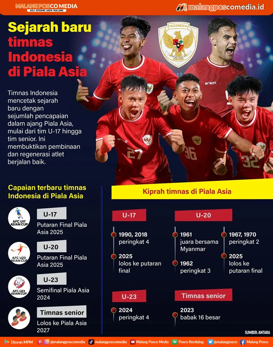 Sejarah Baru Timnas Indonesia di Piala Asia