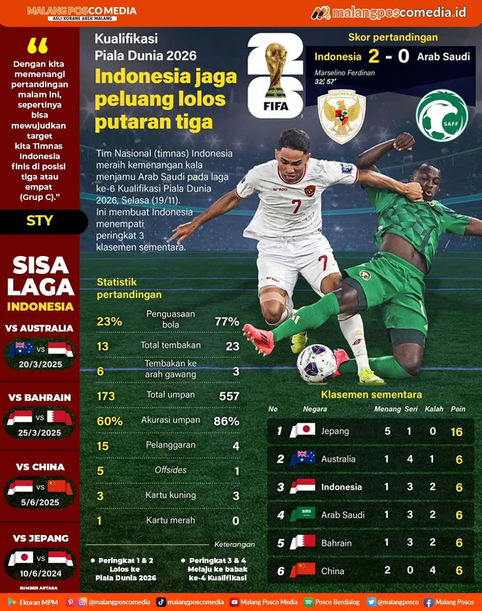 Indonesia Jaga Peluang Lolos Putaran Tiga