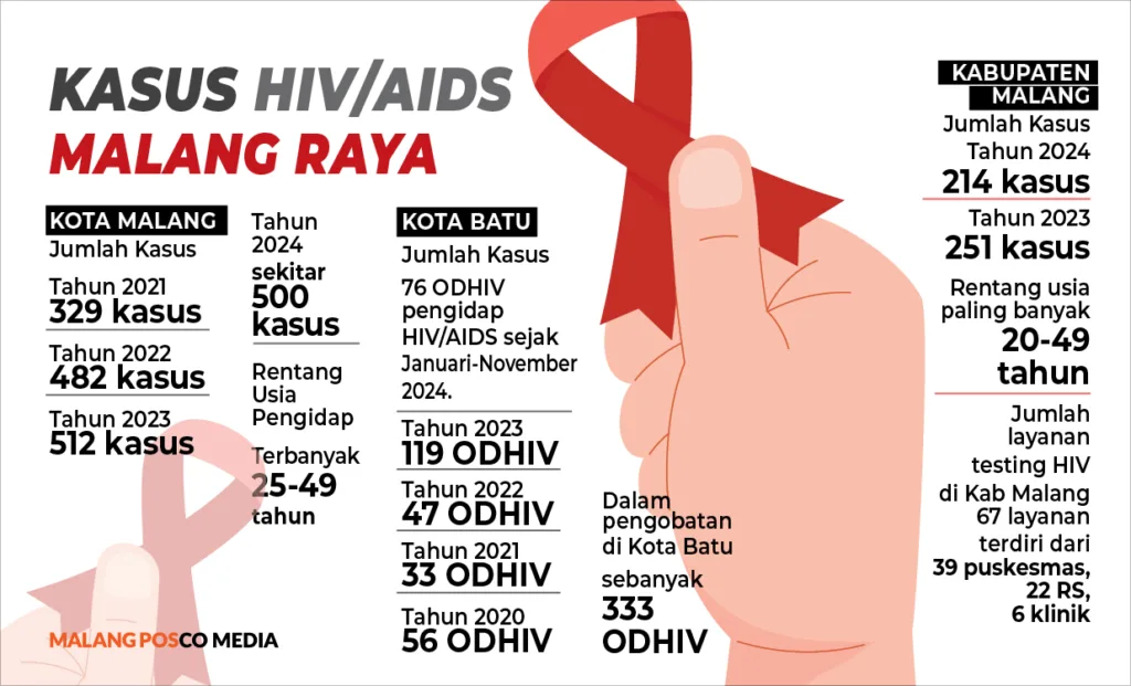 HIV/AIDS