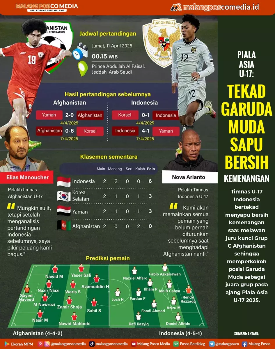 Piala Asia U-17: Tekad Garuda Muda Sapu Bersih Kemenangan