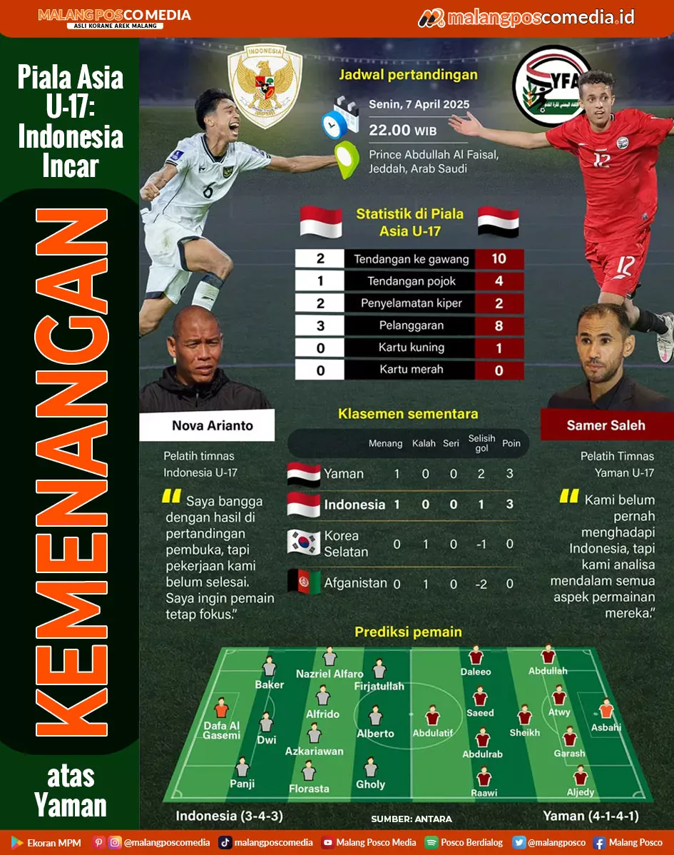 Piala Asia U-17: Indonesia Incar Kemenangan atas Yaman