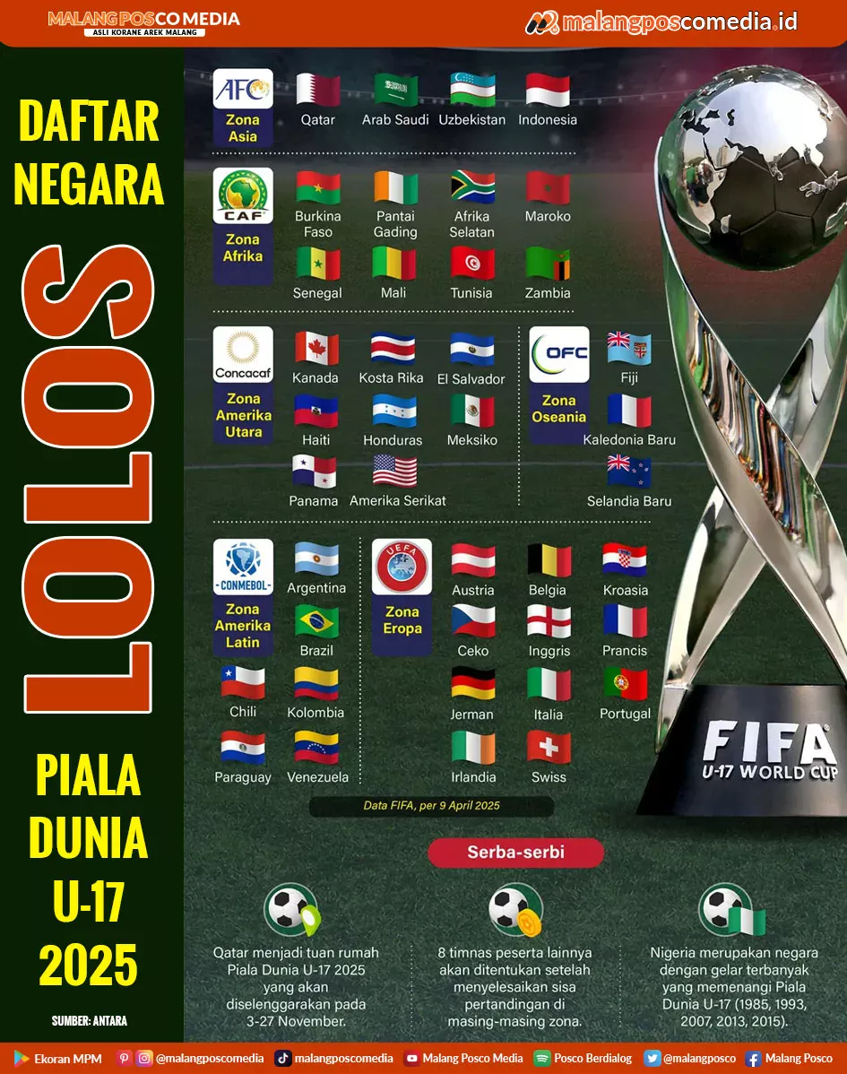 Daftar Negara Lolos Piala Dunia U-17 2025