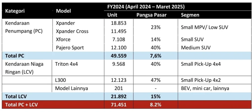 MMKSI Optimis Hadapi Tantangan Pasar Otomotif Indonesia Tahun 2025 1 Malang Posco Media