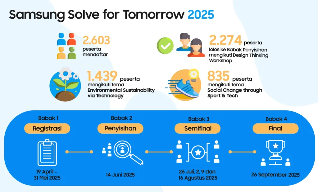 Samsung Solve for Tomorrow 2025 Fokus Inovasi Nyata Bagi RI, Peserta Semakin Antusias 1 Malang Posco Media